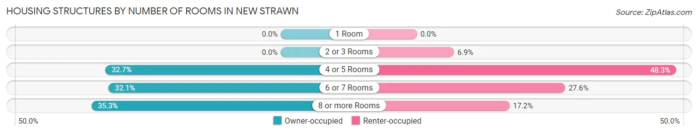 Housing Structures by Number of Rooms in New Strawn