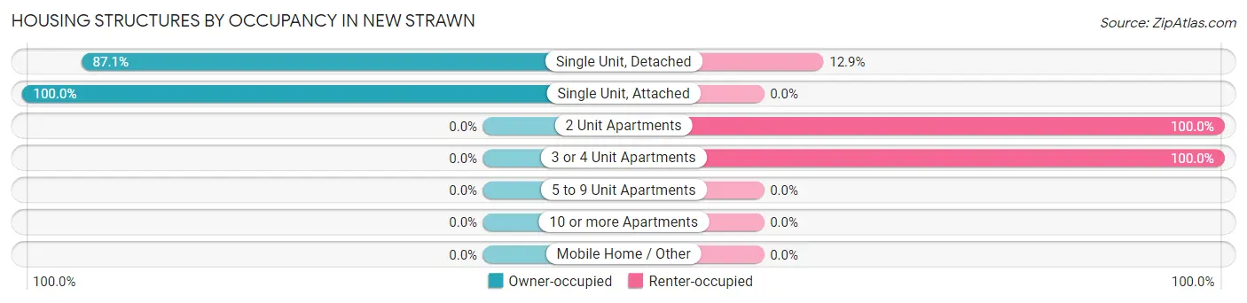 Housing Structures by Occupancy in New Strawn
