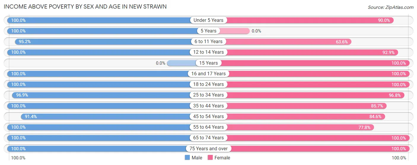 Income Above Poverty by Sex and Age in New Strawn