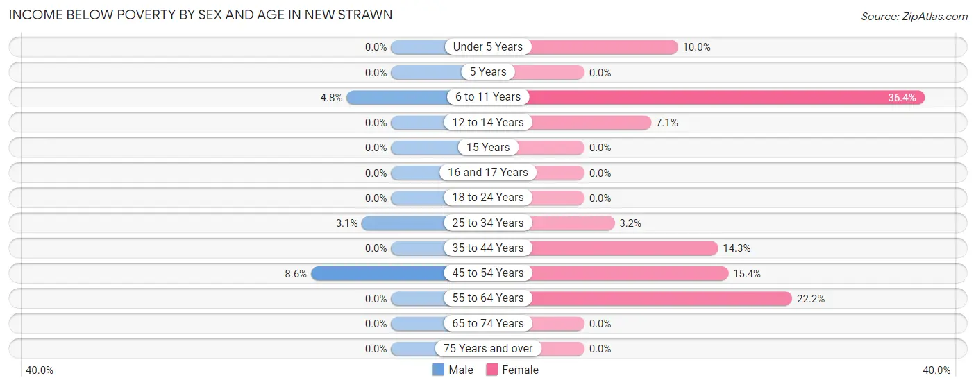 Income Below Poverty by Sex and Age in New Strawn