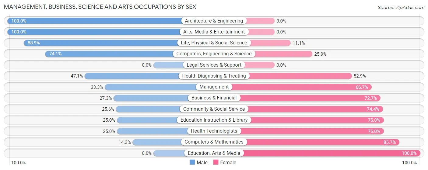 Management, Business, Science and Arts Occupations by Sex in New Strawn