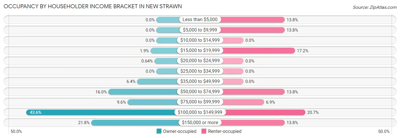 Occupancy by Householder Income Bracket in New Strawn