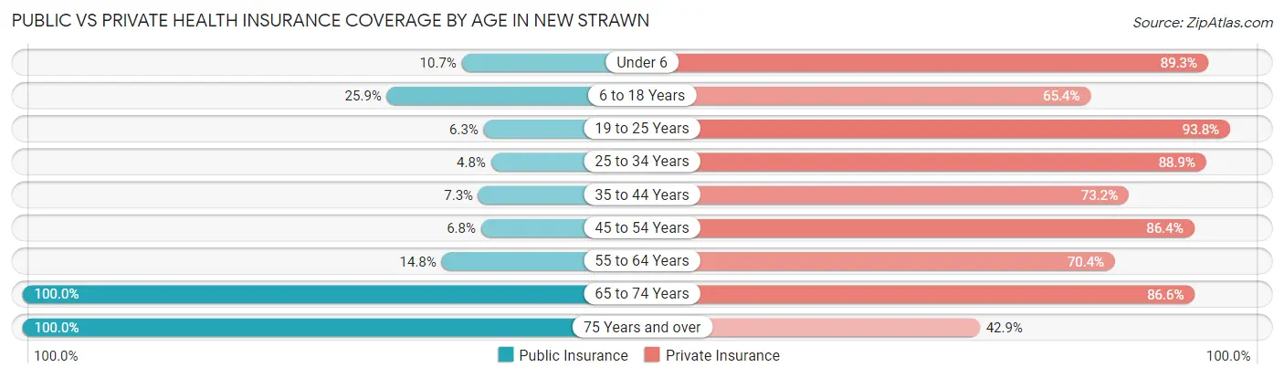Public vs Private Health Insurance Coverage by Age in New Strawn