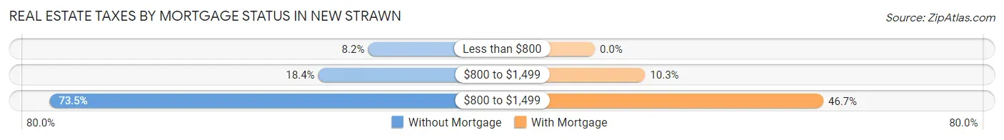 Real Estate Taxes by Mortgage Status in New Strawn