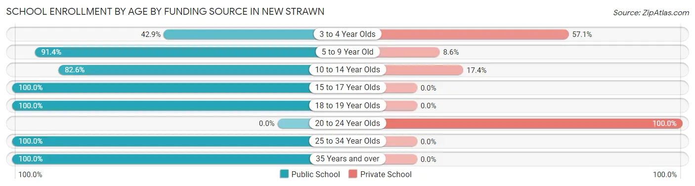 School Enrollment by Age by Funding Source in New Strawn