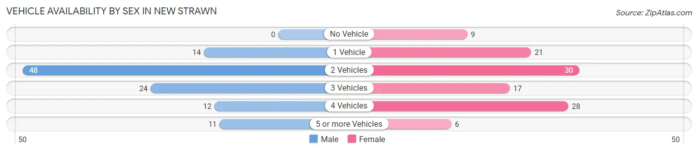 Vehicle Availability by Sex in New Strawn