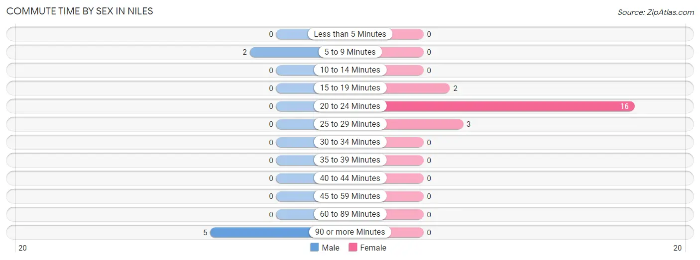 Commute Time by Sex in Niles