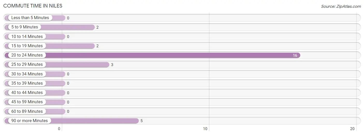 Commute Time in Niles