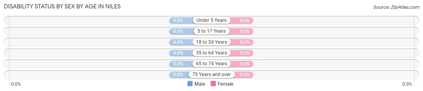 Disability Status by Sex by Age in Niles