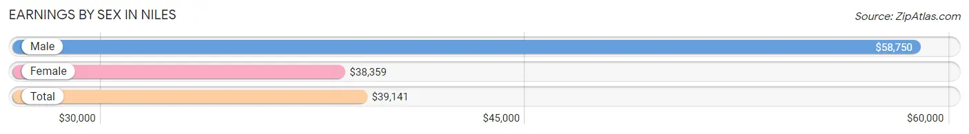 Earnings by Sex in Niles