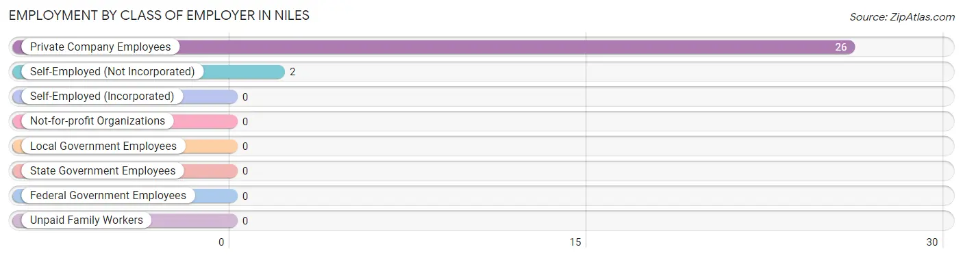 Employment by Class of Employer in Niles