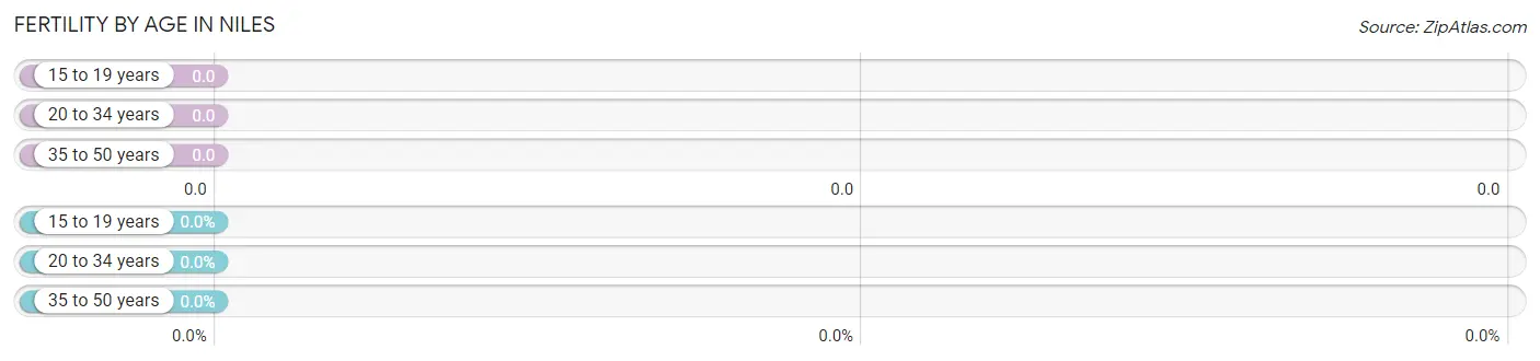 Female Fertility by Age in Niles