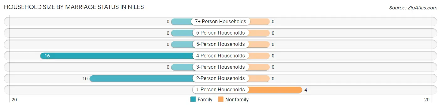 Household Size by Marriage Status in Niles