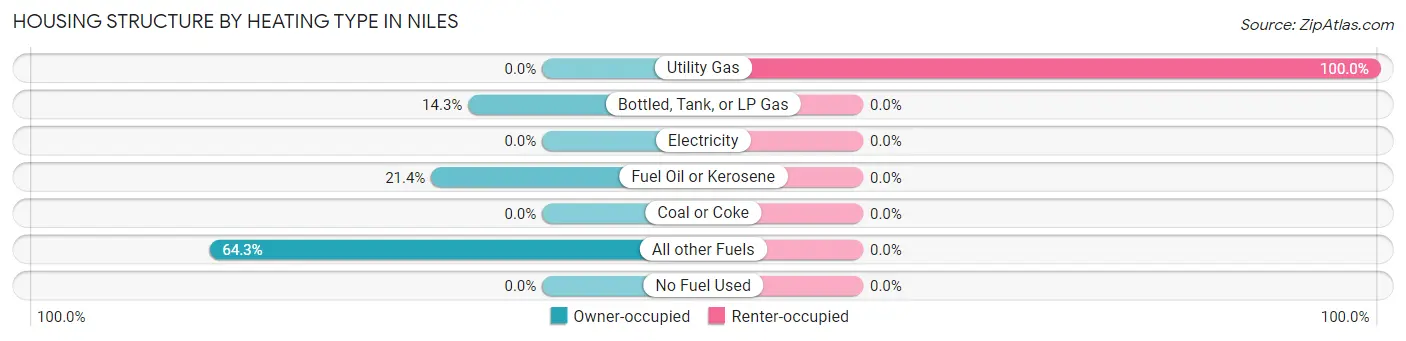 Housing Structure by Heating Type in Niles