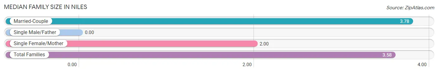 Median Family Size in Niles