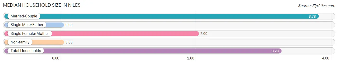 Median Household Size in Niles