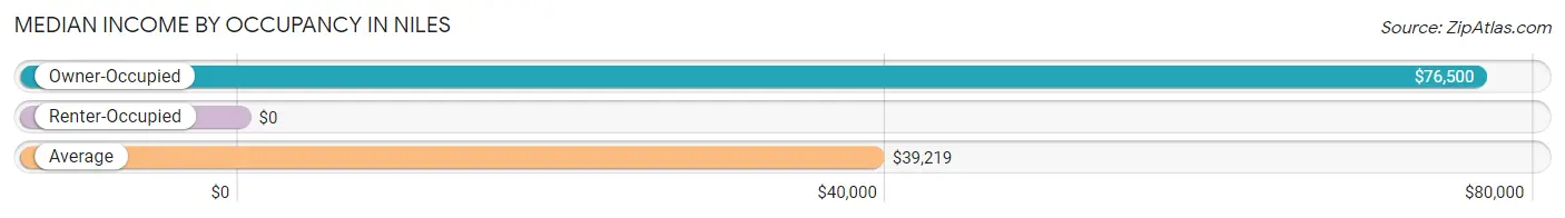 Median Income by Occupancy in Niles