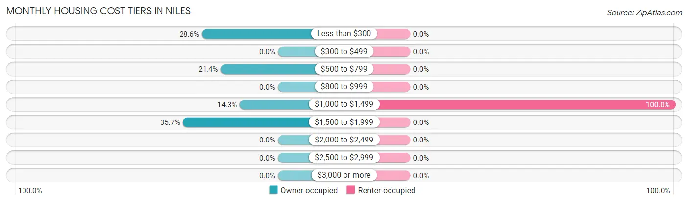 Monthly Housing Cost Tiers in Niles