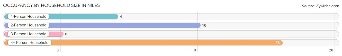 Occupancy by Household Size in Niles