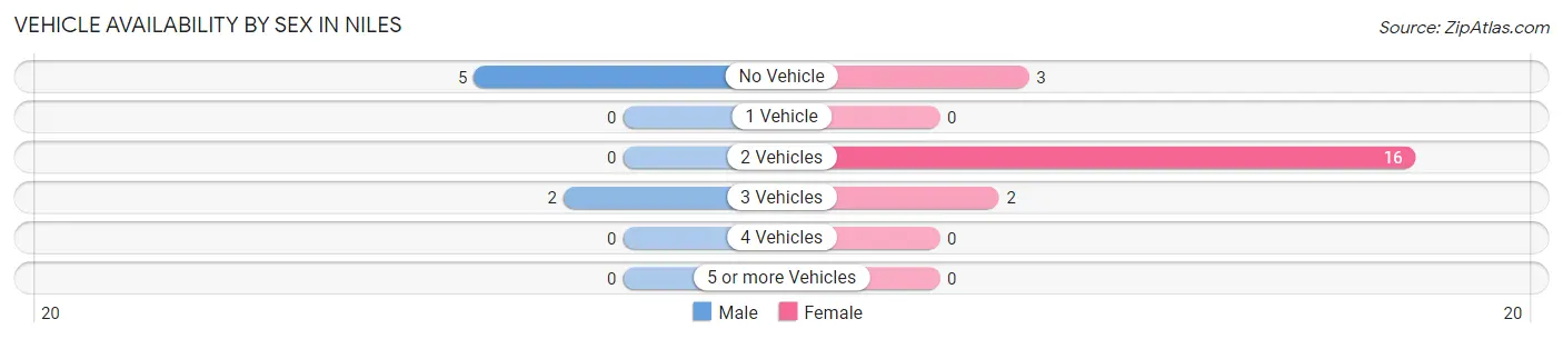 Vehicle Availability by Sex in Niles