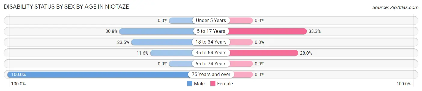 Disability Status by Sex by Age in Niotaze