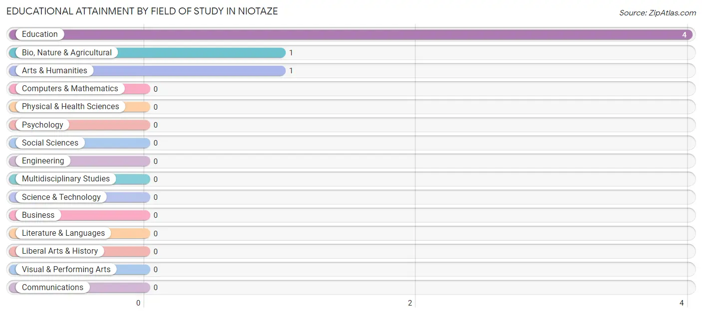 Educational Attainment by Field of Study in Niotaze