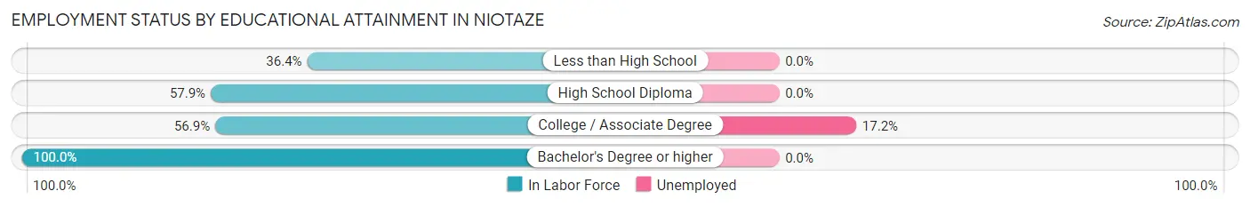 Employment Status by Educational Attainment in Niotaze