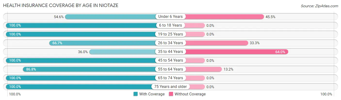Health Insurance Coverage by Age in Niotaze