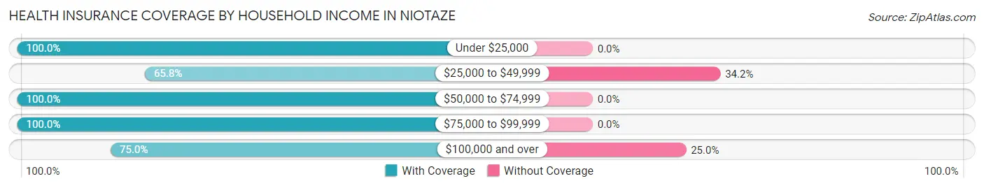 Health Insurance Coverage by Household Income in Niotaze