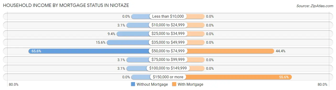 Household Income by Mortgage Status in Niotaze