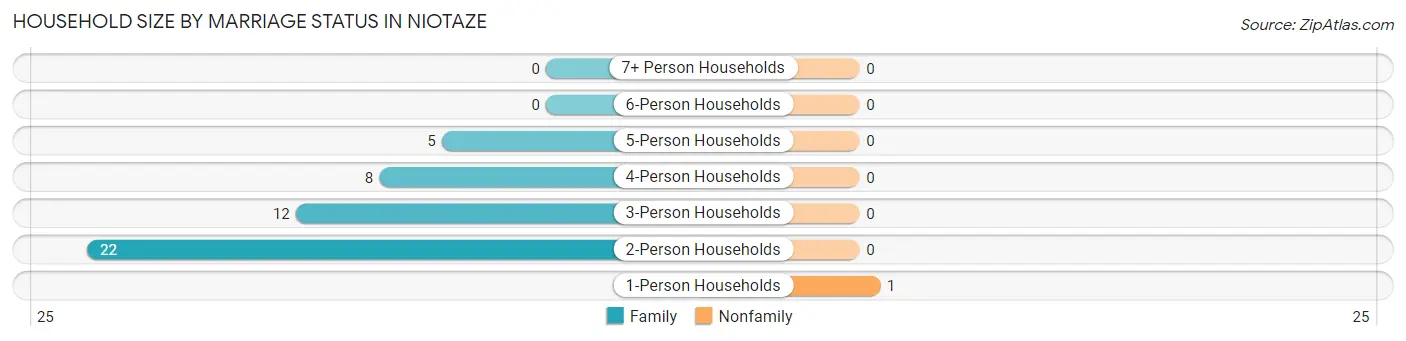 Household Size by Marriage Status in Niotaze