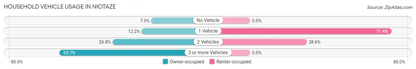 Household Vehicle Usage in Niotaze