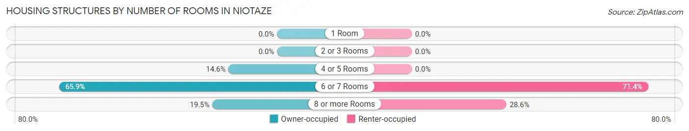 Housing Structures by Number of Rooms in Niotaze