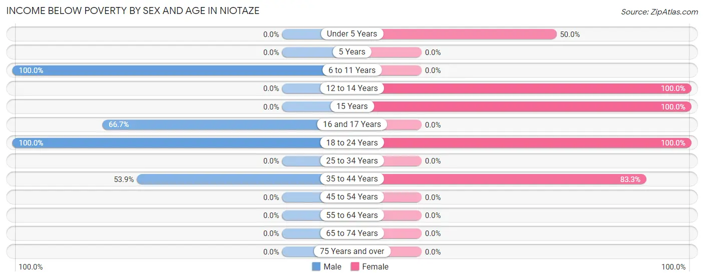 Income Below Poverty by Sex and Age in Niotaze