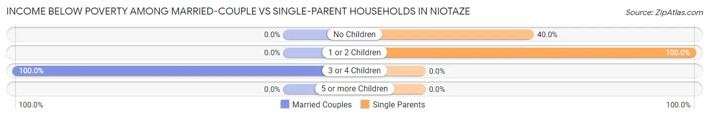 Income Below Poverty Among Married-Couple vs Single-Parent Households in Niotaze