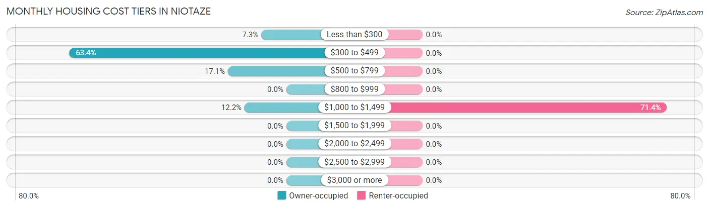 Monthly Housing Cost Tiers in Niotaze