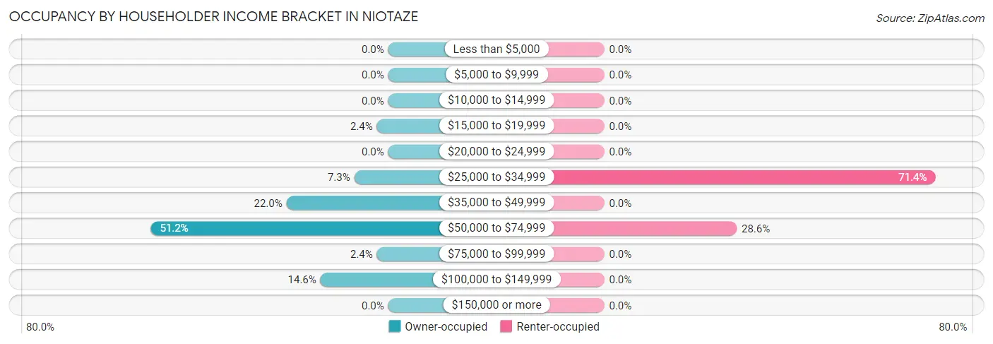 Occupancy by Householder Income Bracket in Niotaze