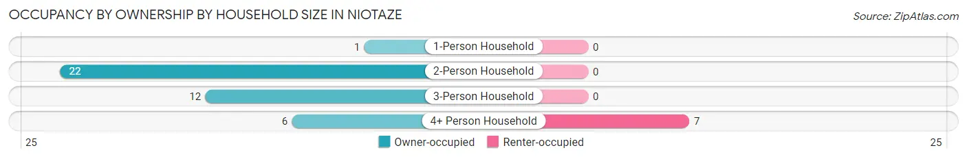 Occupancy by Ownership by Household Size in Niotaze
