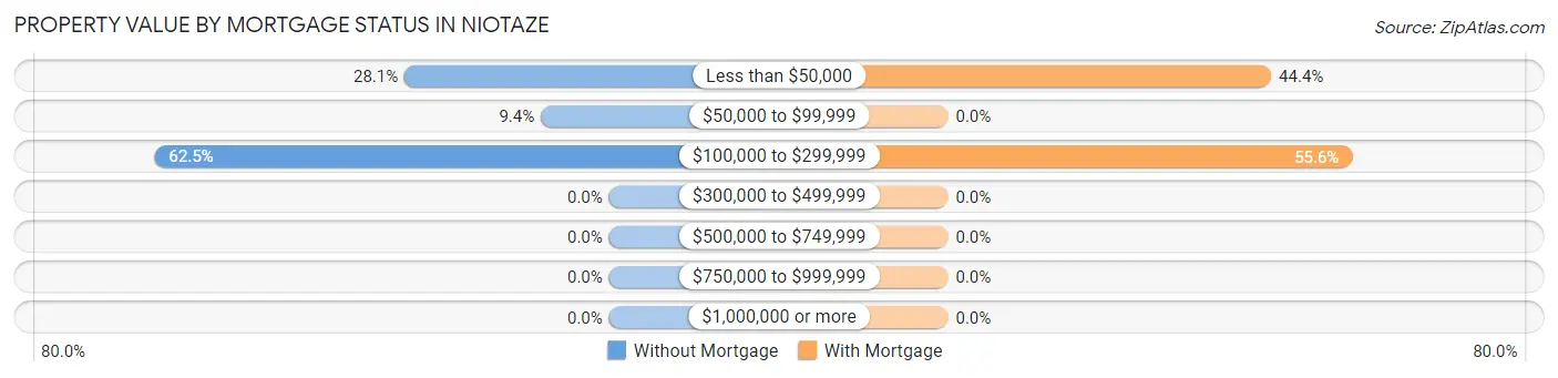 Property Value by Mortgage Status in Niotaze