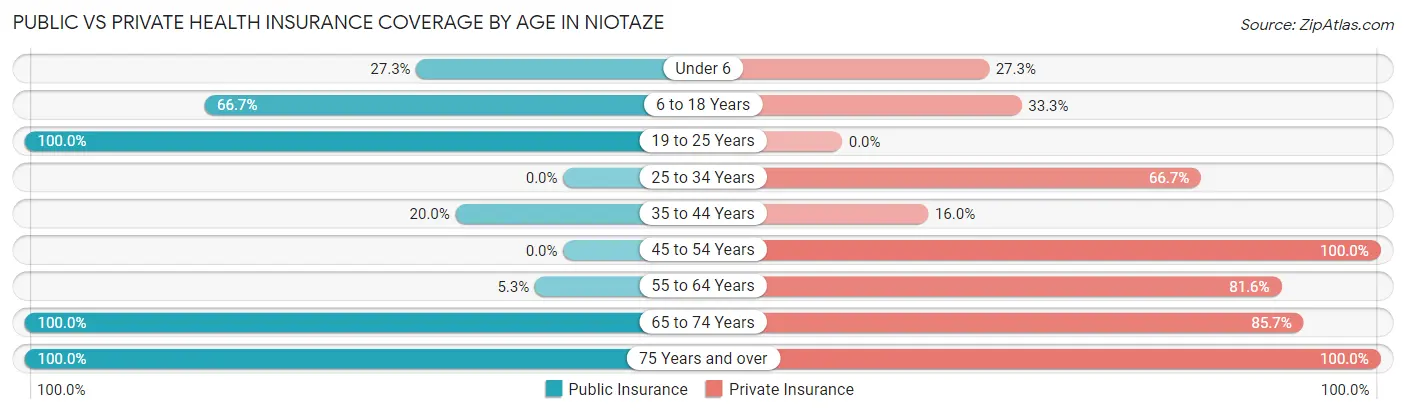Public vs Private Health Insurance Coverage by Age in Niotaze