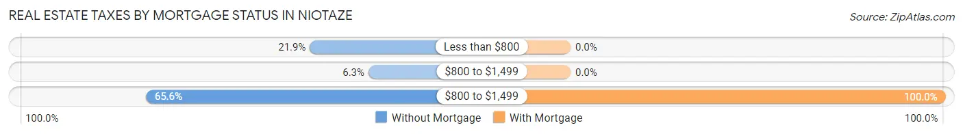 Real Estate Taxes by Mortgage Status in Niotaze