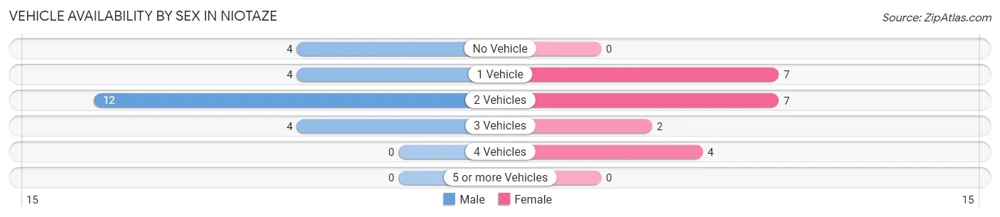 Vehicle Availability by Sex in Niotaze