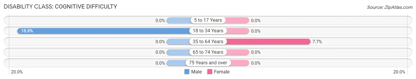 Disability in Norcatur: <span>Cognitive Difficulty</span>