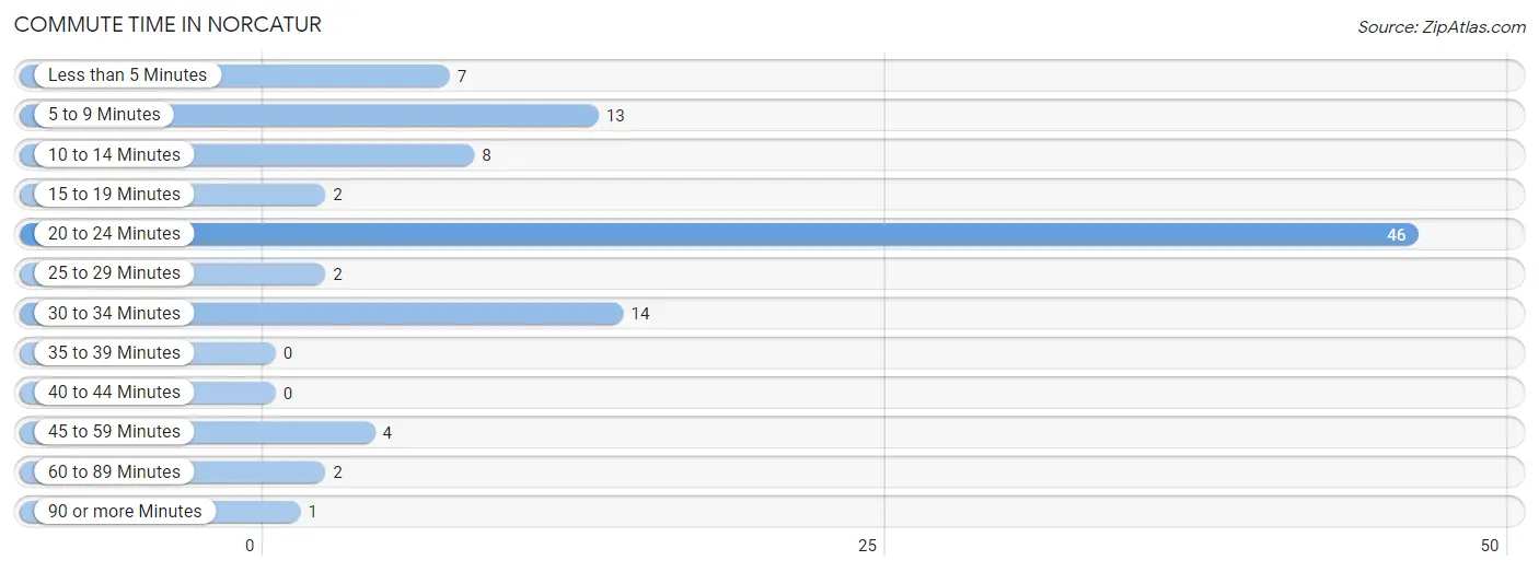 Commute Time in Norcatur