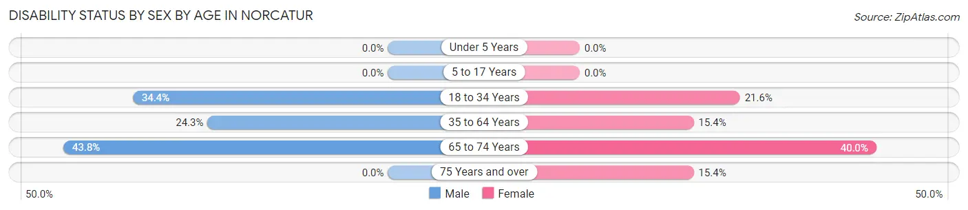 Disability Status by Sex by Age in Norcatur