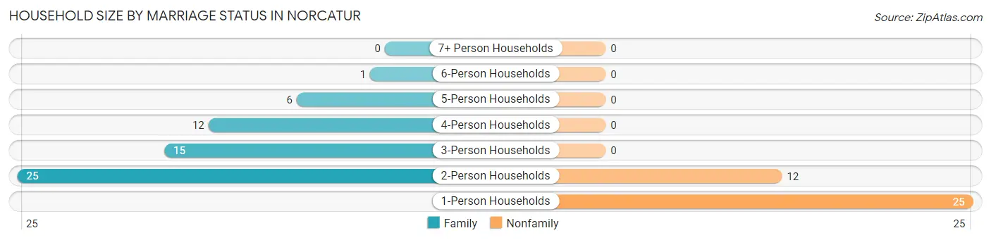Household Size by Marriage Status in Norcatur