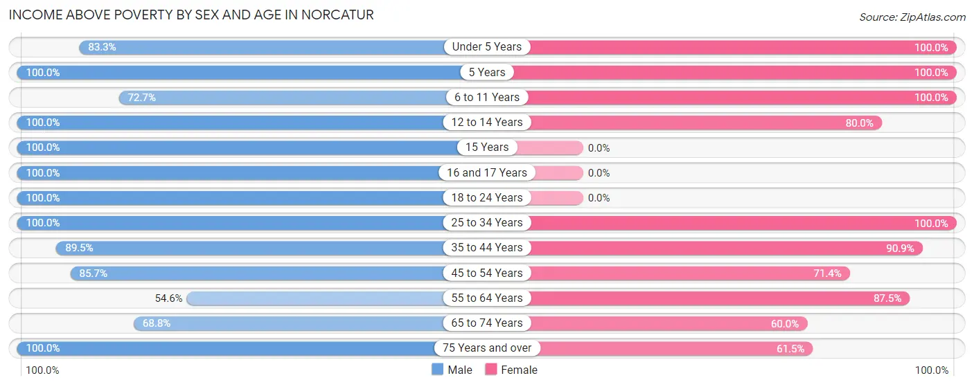 Income Above Poverty by Sex and Age in Norcatur