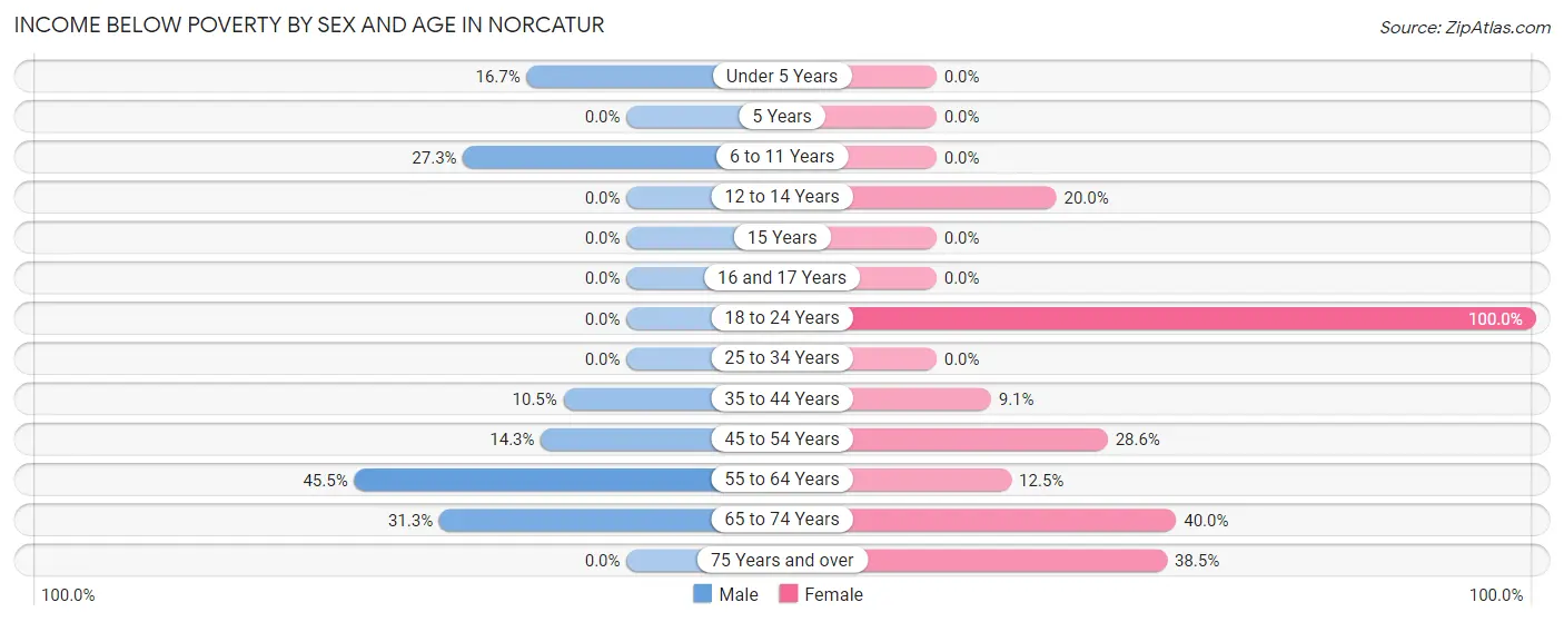 Income Below Poverty by Sex and Age in Norcatur