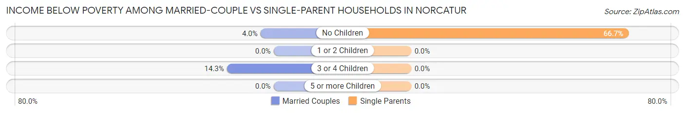 Income Below Poverty Among Married-Couple vs Single-Parent Households in Norcatur