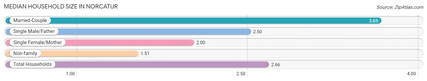 Median Household Size in Norcatur